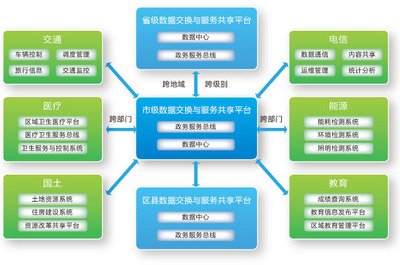 企业信息化建设服务 智慧城市浪潮下的新引擎