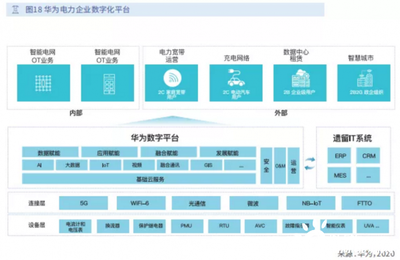 未来电力企业 以信息化服务筑基，驶入数字化转型快车道